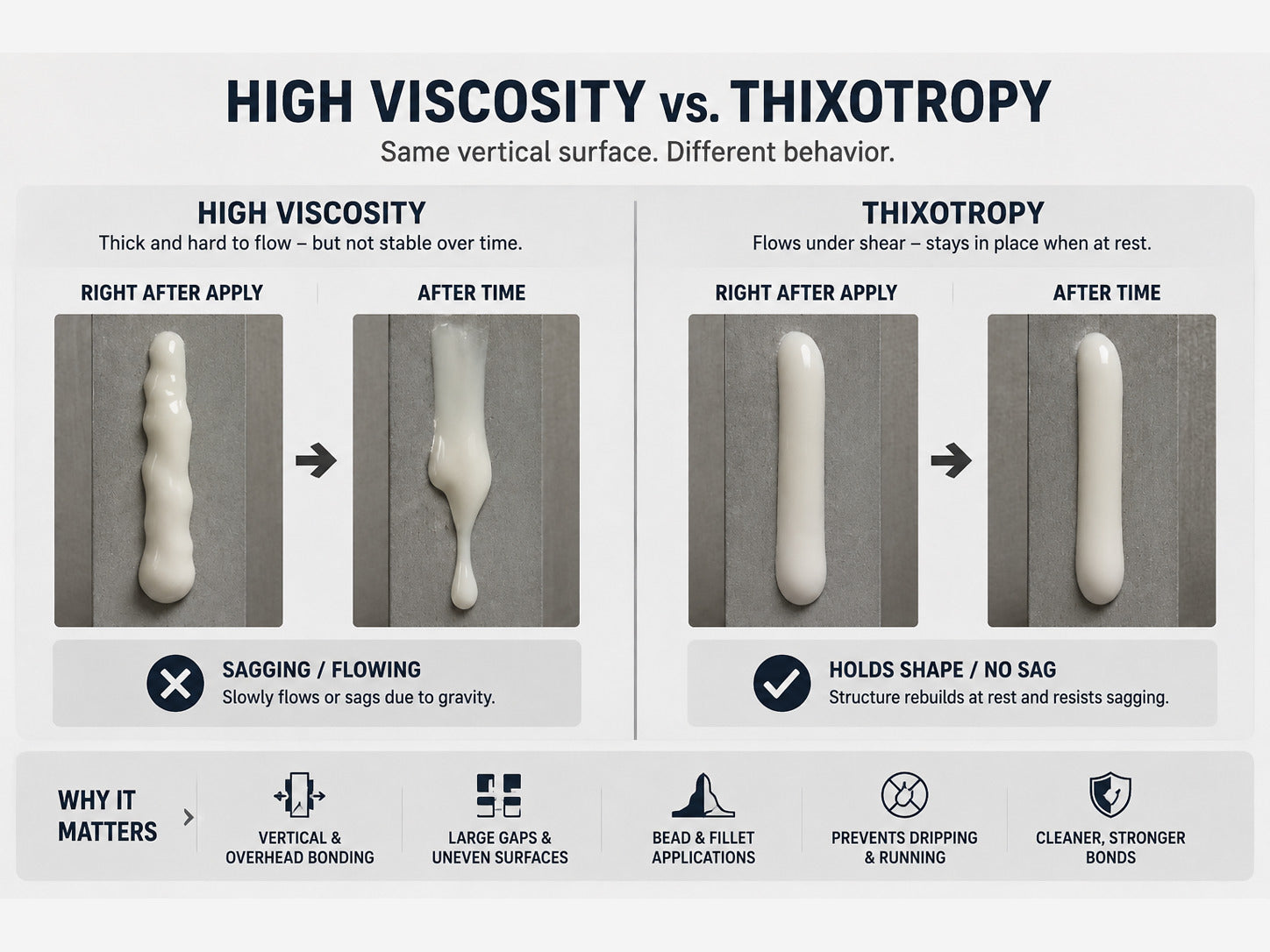 High Viscosity vs. Thixotropy in Adhesives: What’s the Difference?