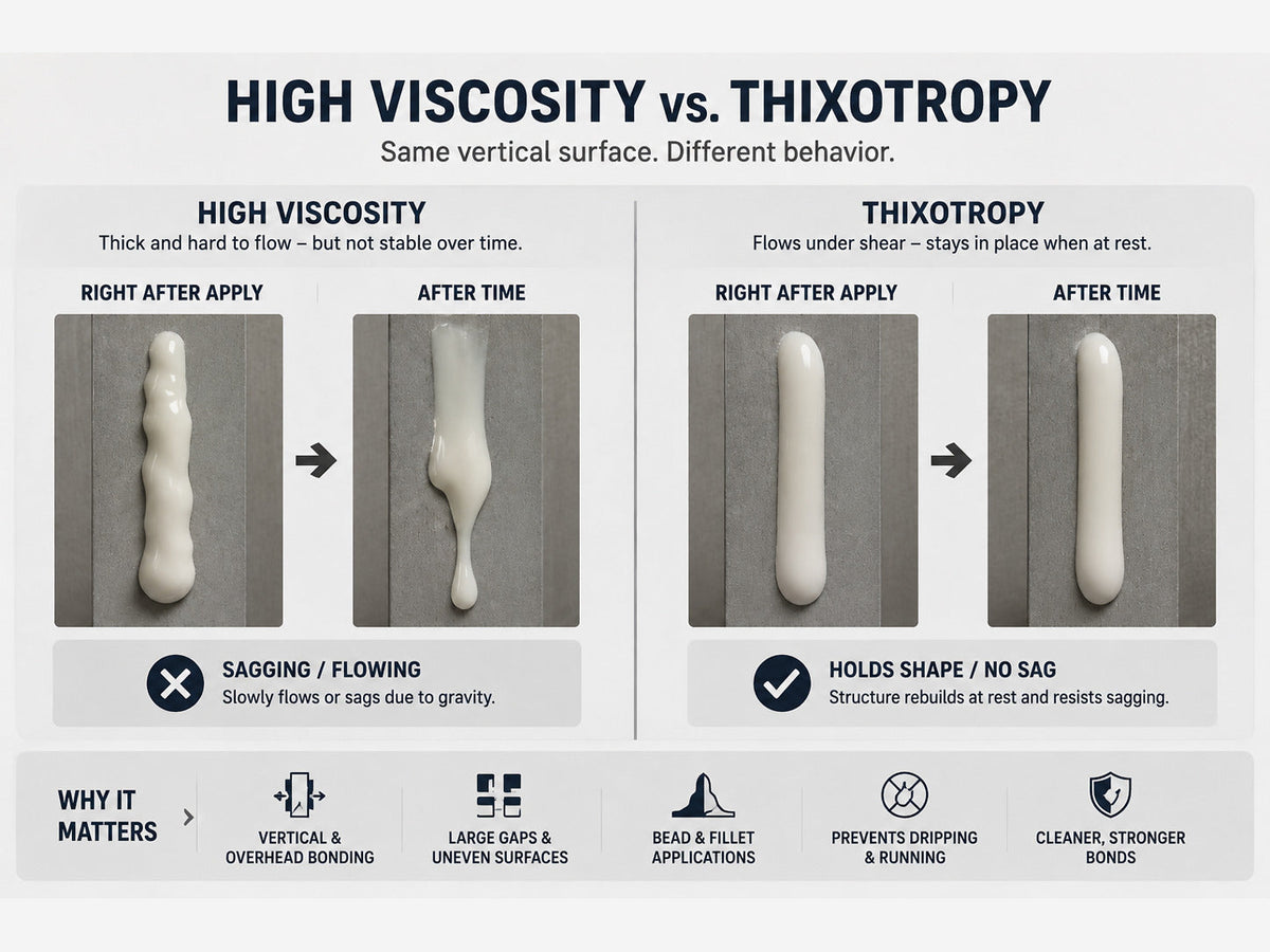 High Viscosity vs. Thixotropy in Adhesives: What’s the Difference?