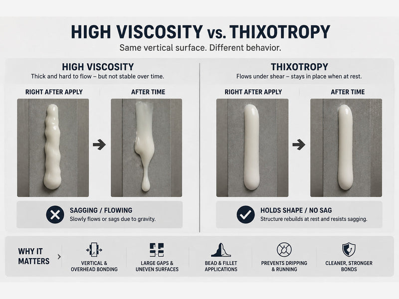 High Viscosity vs. Thixotropy in Adhesives: What’s the Difference?